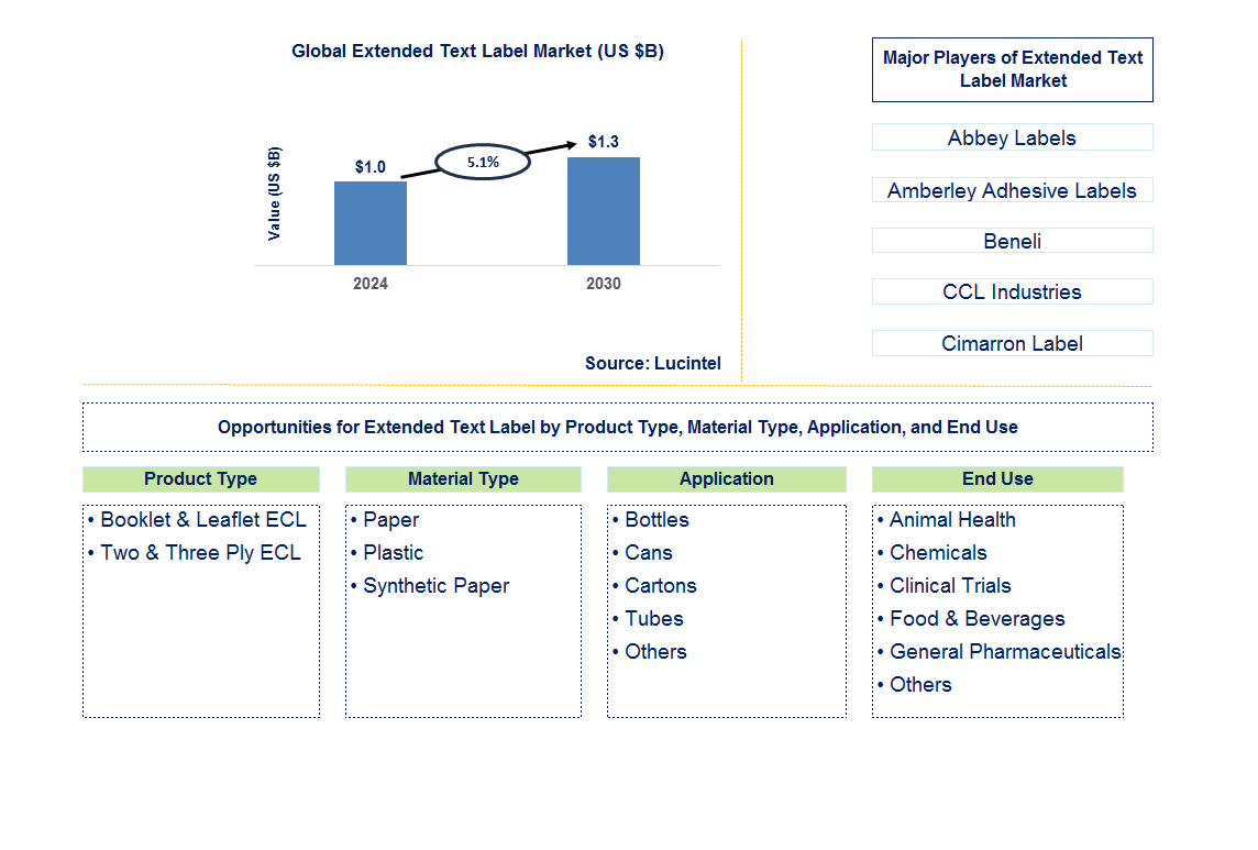 Extended Text Label Trends and Forecast